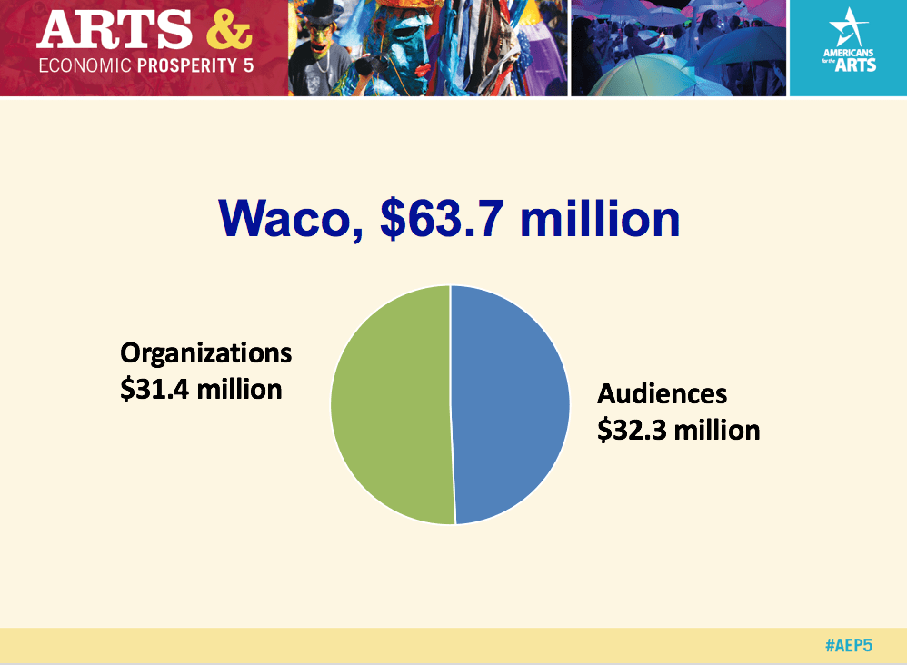 Waco's arts and cultural sector's economic impact according to data from Americans for the Arts Arts & Economic Prosperity 5 study.
